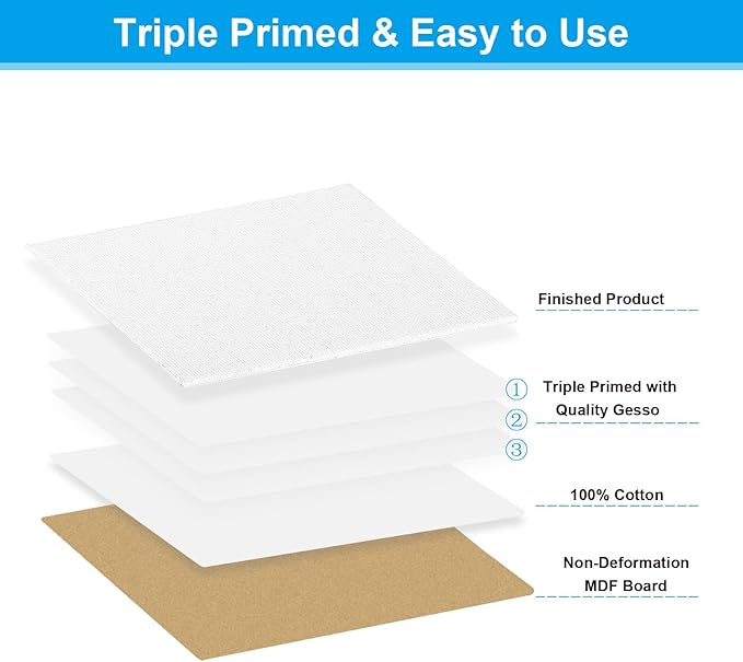 PATIKIL 4x4 Canvas Boards for Painting, 6 Pack 100% Cotton Square Triple Primed Stretched Blank Art Canvas Panel Bulk Thin for Acrylic, Oil, Tempera Paints, White