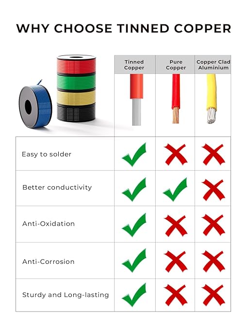 24 AWG Silicone Wire Kit 150FT, 24 Gauge Stranded Tinned Copper Wire Spool, 5 Colors 30FT Each,Flexible Electrical Wire for DIY, Automotive, LED, Arduino, Battery Projects