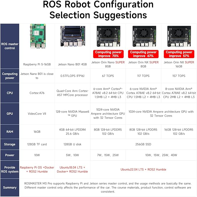 Yahboom Robot Large AI Model ROS2 Programming Python,Lidar SLAM,3D Map Navigation,AI Vision,6DOF Robotic Arm,Voice Control,Intelligent Classification, with Jetson Nano 4GB