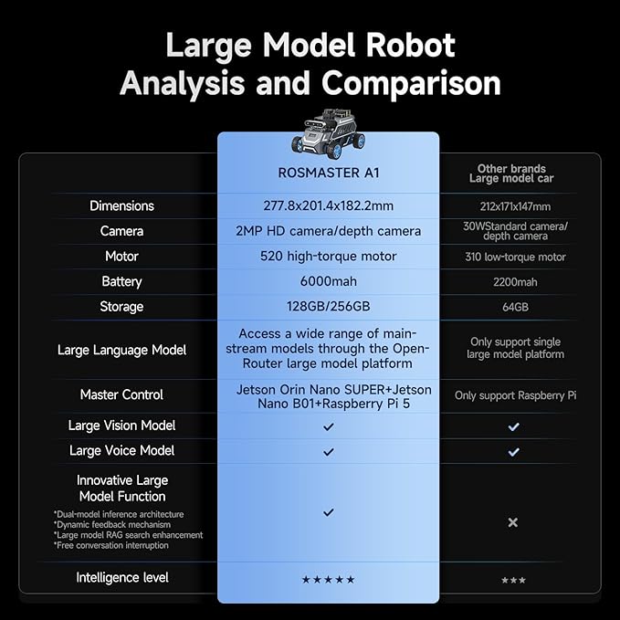 Yahboom ROS2 Robot Car with Ackerman Steering Chassis, TOF LiDAR, AI Visual Recognition, Embodied Intelligence for Jetson Nano B01 4GB, Raspberry Pi 5, Jetson ORIN (Standard Ver with Pi5-8GB)
