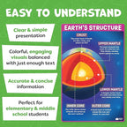 Science Posters for Classroom Middle School Elementary School - 12pc Science Classroom Decor Must Haves Posters Decorations - 17” x 11” - Scientific Method, Solar System, Matter, Animal Kingdom